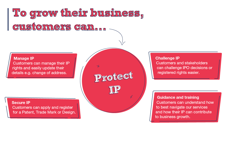 One IPO Service Design