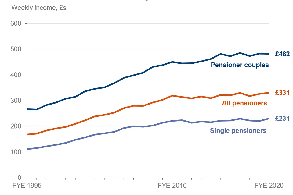 Pensioners’ Series financial year 2019 to 2020 GOV.UK