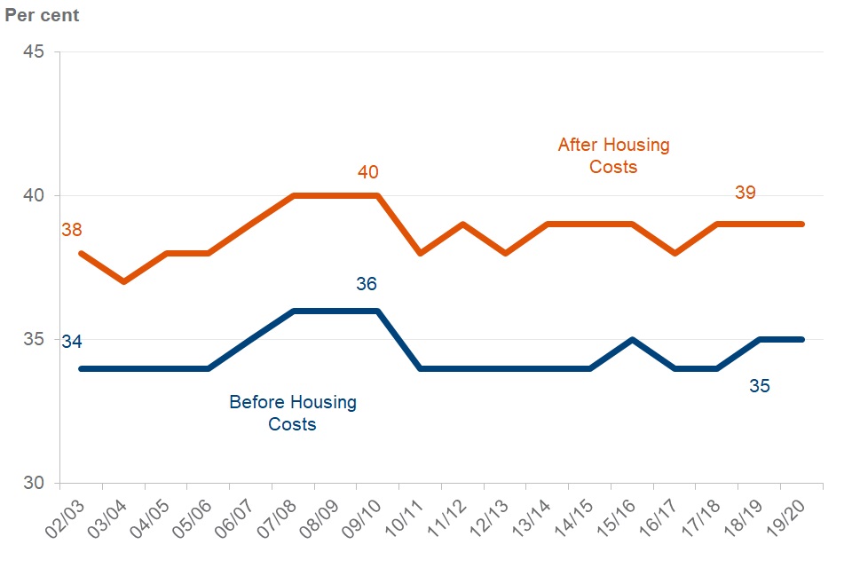 Households below average an analysis of the distribution