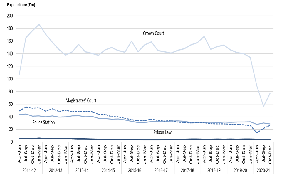 Figure 3b: Expenditure in criminal legal aid, April to June 2011 to October to December 2020