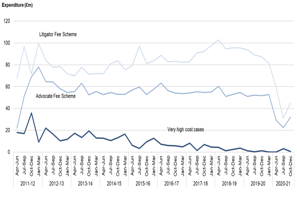 Figure 4b: Expenditure in the Crown Court, April to June 2011 to October to December 2020