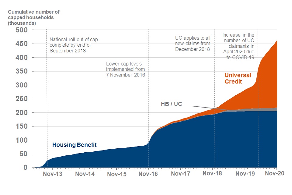 When does benefit cap start Clearance