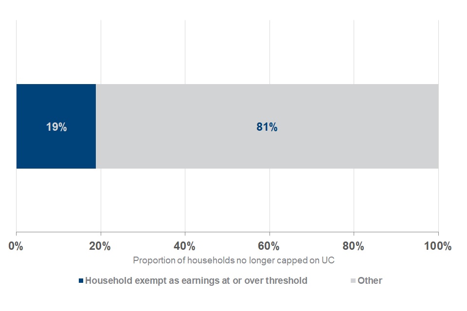 Benefit cap number of households capped to November 2020 GOV.UK