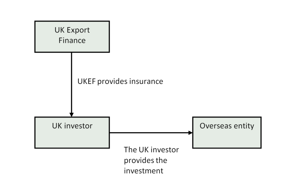 How Overseas Investment Insurance works