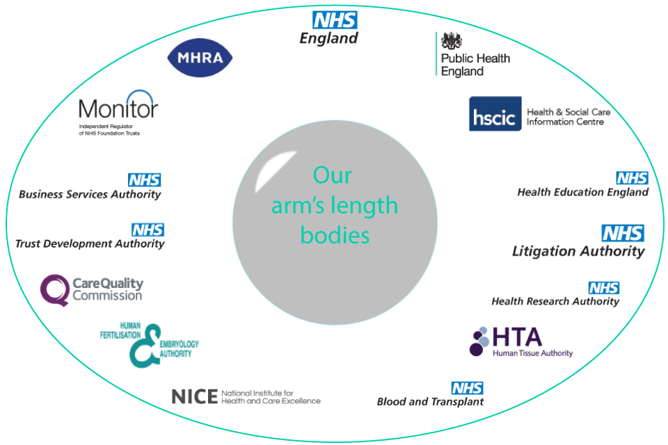 Image showing logos of DH arm's length bodies