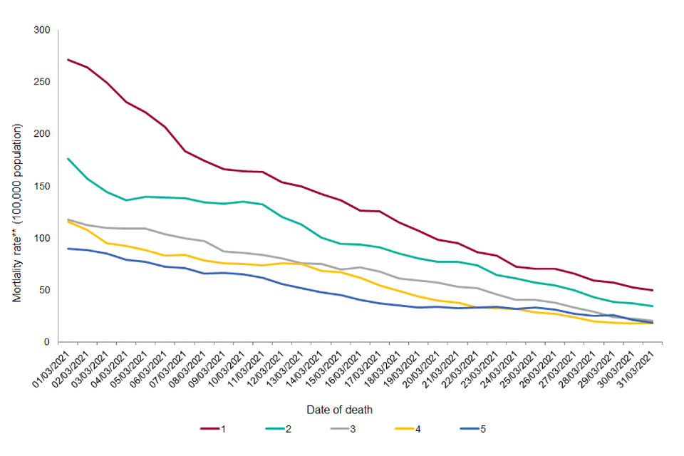 COVID19 confirmed deaths in England (to 31 March 2021