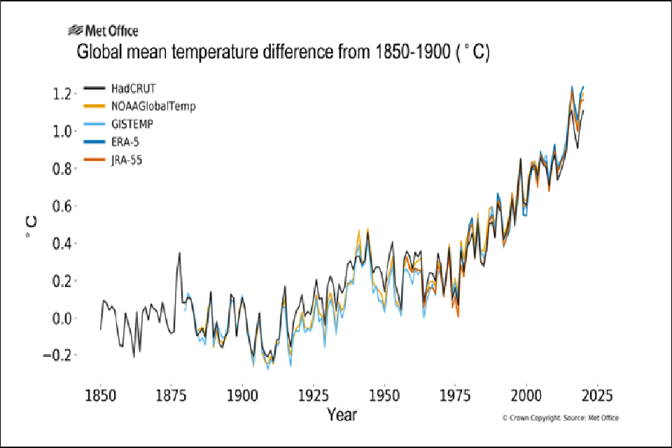 Trend Deck 2021 Climate change GOV.UK