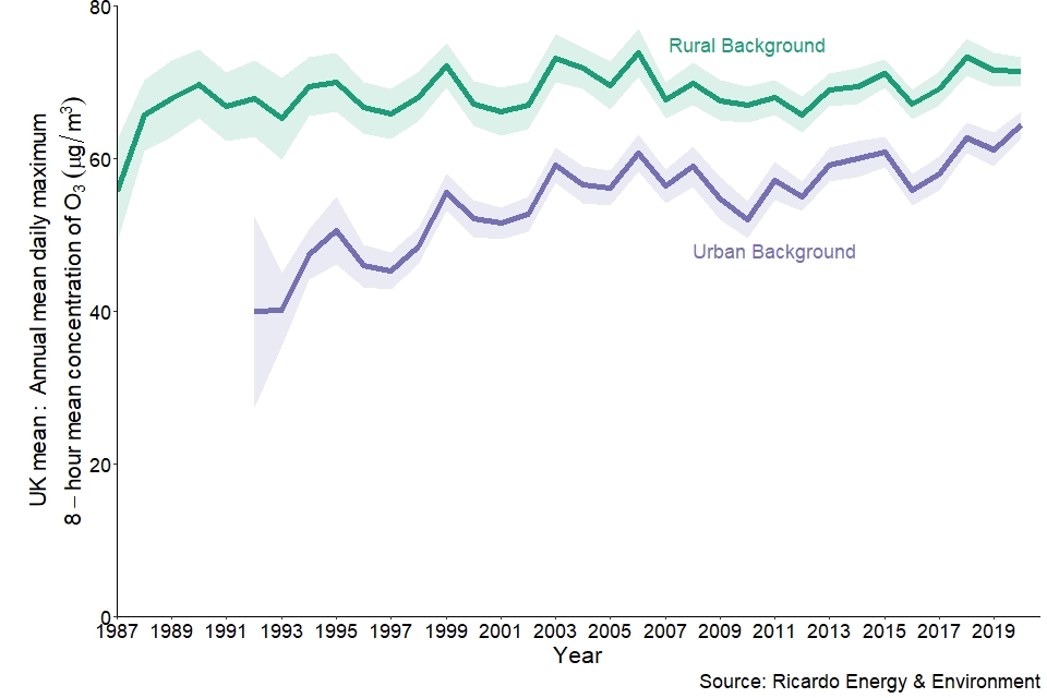 Concentrations Of Ozone Gov Uk