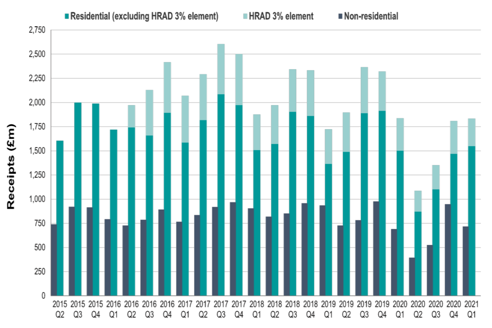 Quarterly SDLT Statistics Commentary GOV.UK