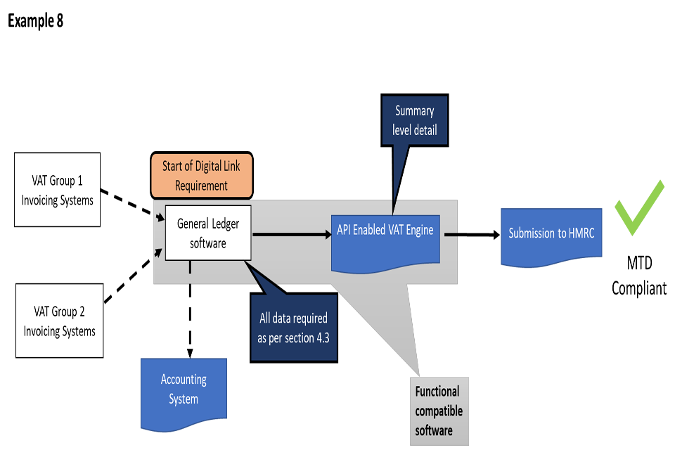 The image shows the flow of digital links as explained in this example.