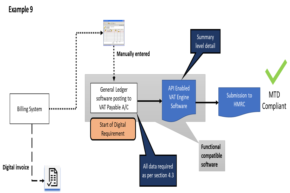 The image shows the flow of digital links as explained in this example. 