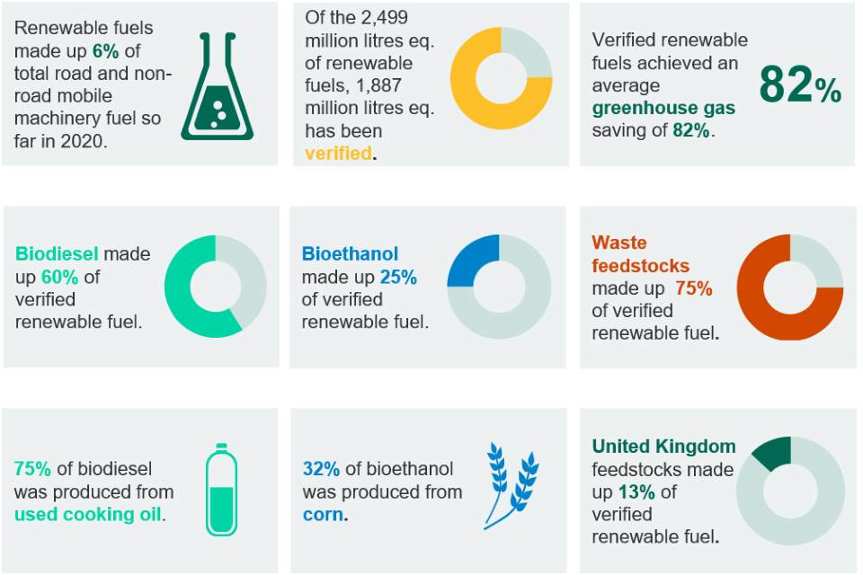 Renewable fuel statistics 2020: Fourth provisional report - GOV.UK