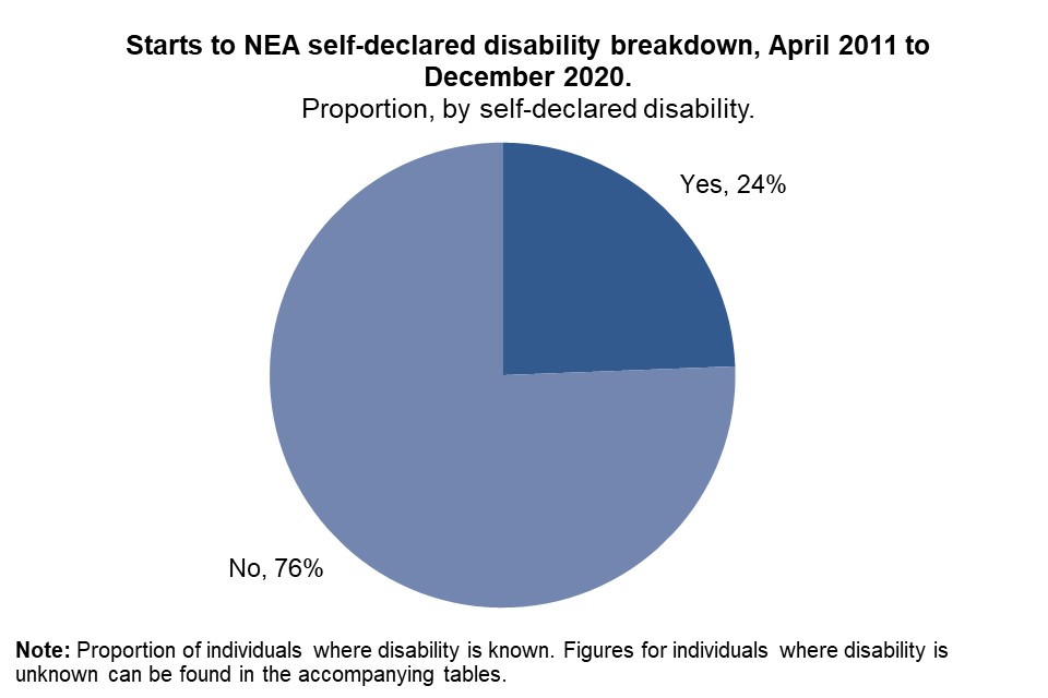 New Enterprise Allowance statistics: April 2011 to December 2020 - GOV.UK