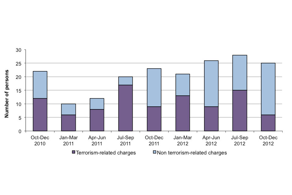 Charges resulting from terrorism related arrests from 2010 to 2012 by terrorism-related charges and non terrorism-related charges.