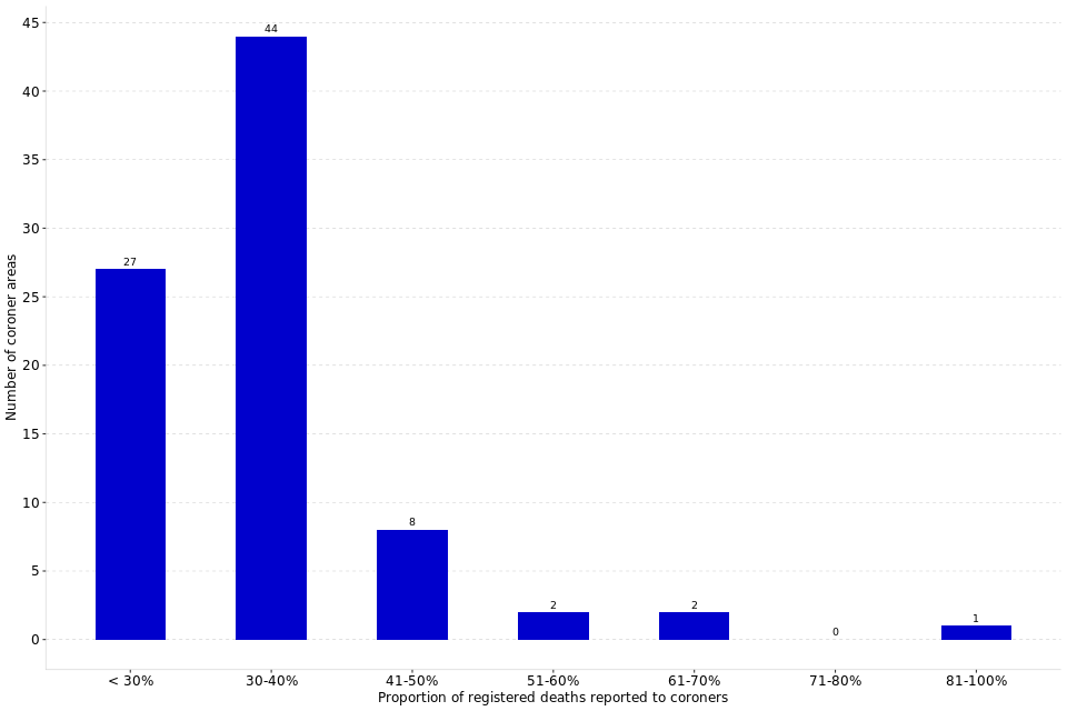 Coroners Statistics 2020: England And Wales - GOV.UK