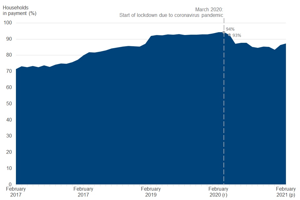 Universal Credit statistics, 29 April 2013 to 8 April 2021 GOV.UK