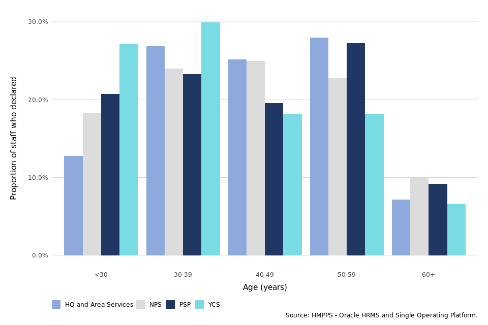 Her Majesty’s Prison and Probation Service workforce quarterly: March ...