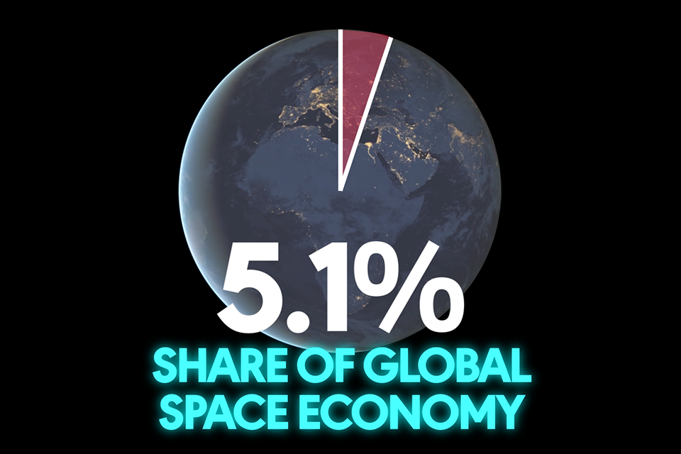 5.1%: share of global space economy