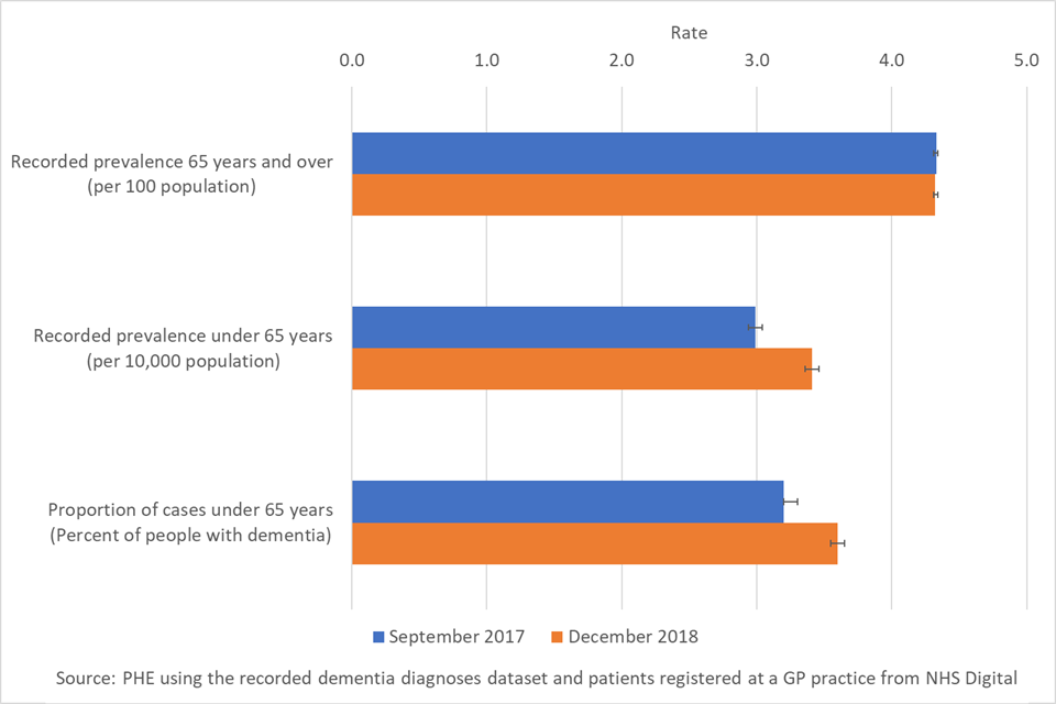Statistical commentary: dementia profile, April 2019 data update - GOV.UK