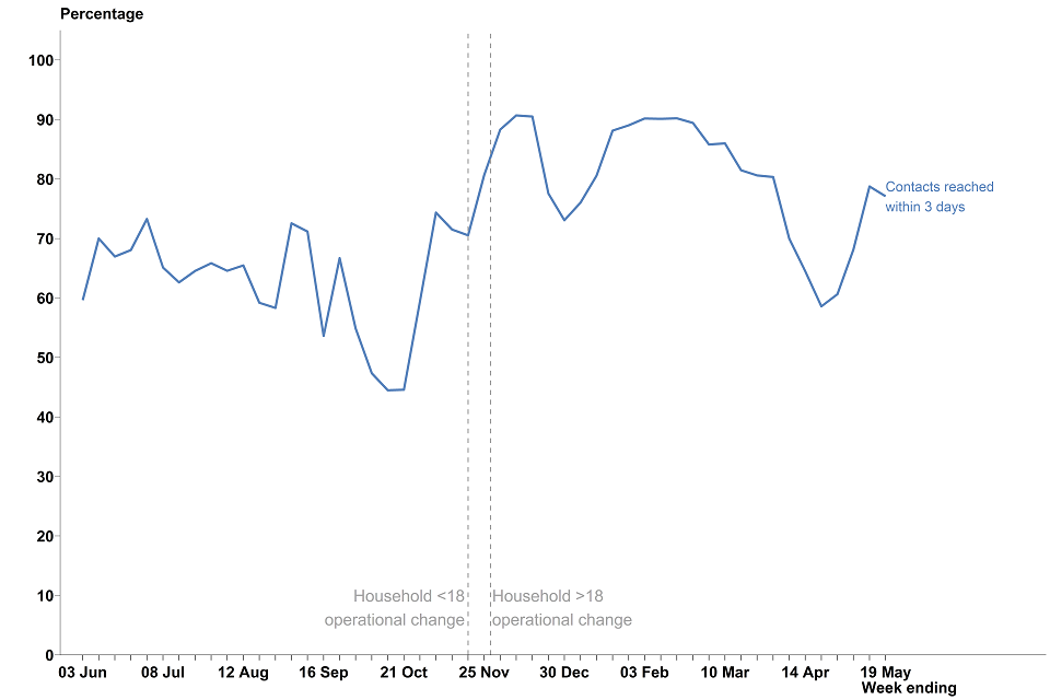 Weekly Statistics For Nhs Test And Trace England 13 May To 19 May 21 Gov Uk Weekly Statistics For Nhs Test And Trace England 13 May To 19 May 21 Gov Uk