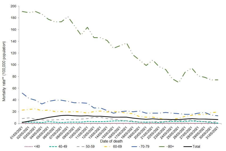 COVID19 confirmed deaths in England (to 31 May 2021