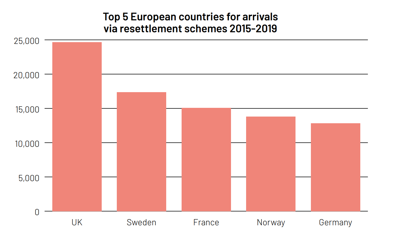 A graph that shows that the UK is the top European country for arrivals via resettlement schemes 2015-2019.