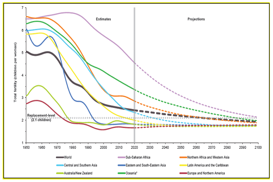 Line graph of total fertility (children per woman over the time period 1950 to 2100.
