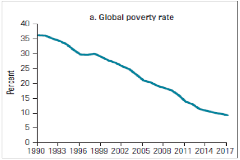 Line graph of percentage of the global population below the extreme poverty line over the time period 1990 to 2017.