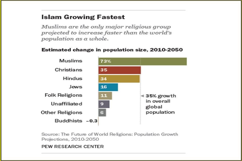 Bar graph of change in population size of the world's religions over the time period 2010 to 2050.
