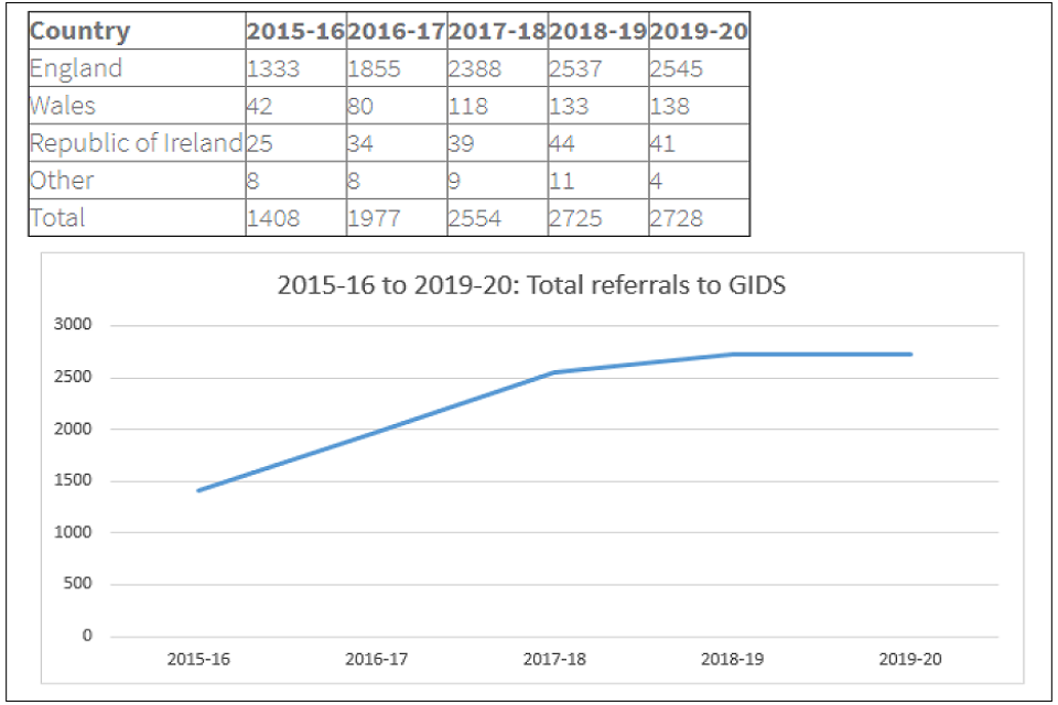 Table and line graph showing number of referrals to the Gender Identity Service over the period 2015-16 to 2019-20.