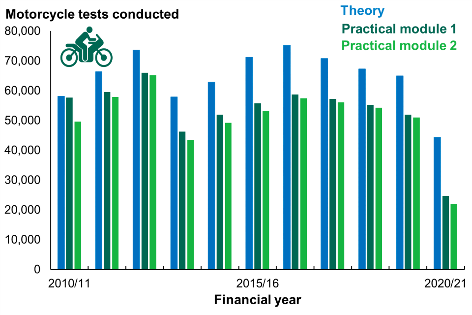 motorcycle test costs