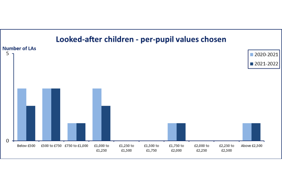 Schools block funding formulae 2021 to 2022 GOV.UK
