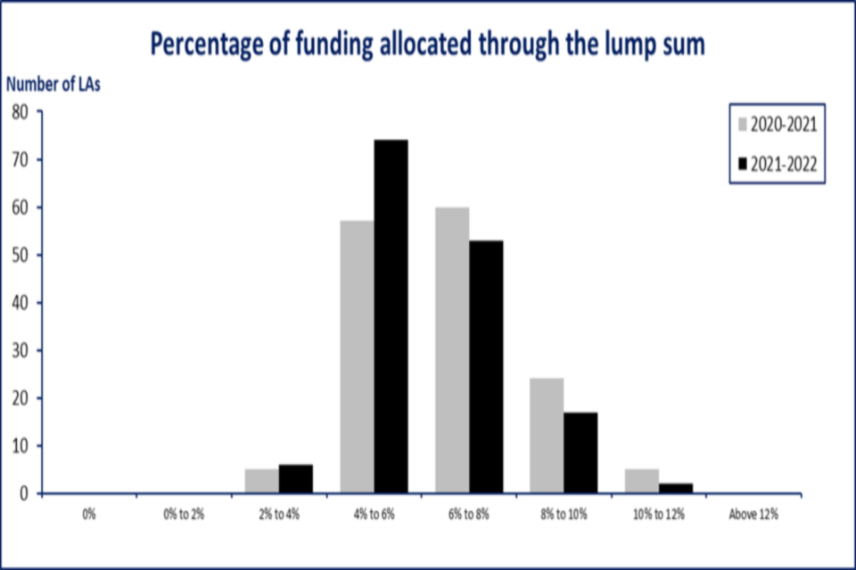 Schools block funding formulae 2021 to 2022 GOV.UK