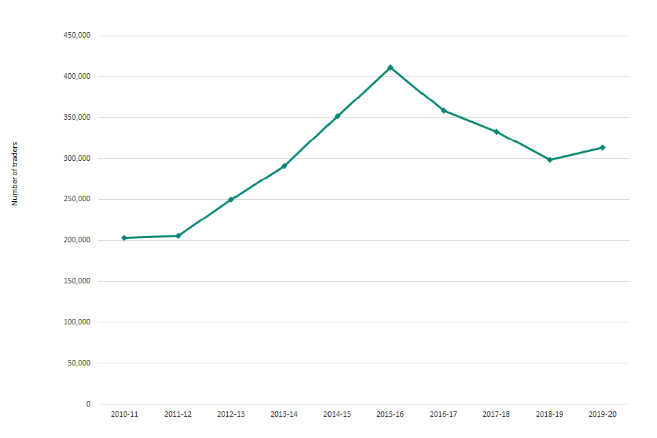 Annual UK VAT statistics 2019 to 2020 commentary GOV.UK