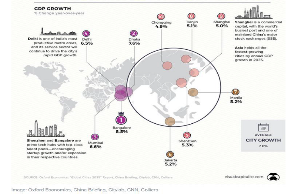 Infographic of the world showing Gross Domestic Product growth in cities. 