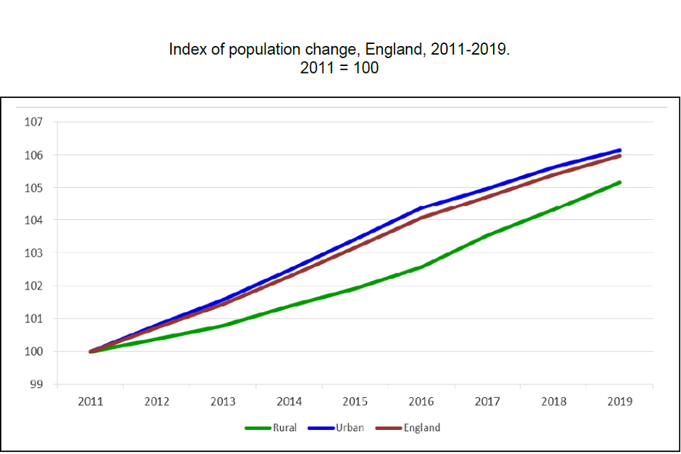 Infographic of index of population change from 99 to 107 over the time period 2011 to 2019. The green line represents rural populations, the red England and blue urban.