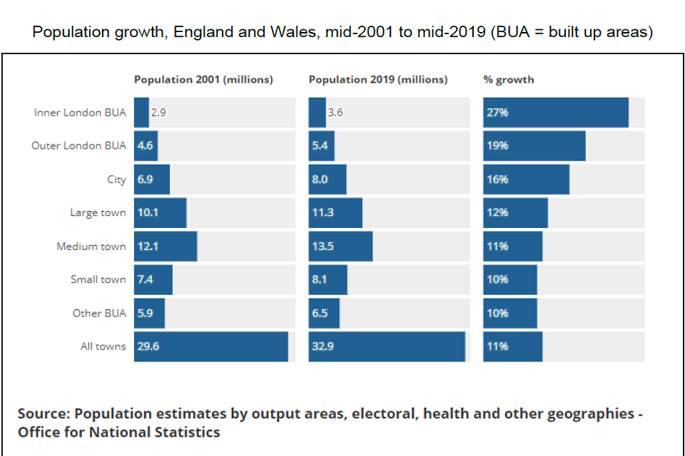 Bar charts of population in millions and percentage growth for different types of UK towns and cities. 