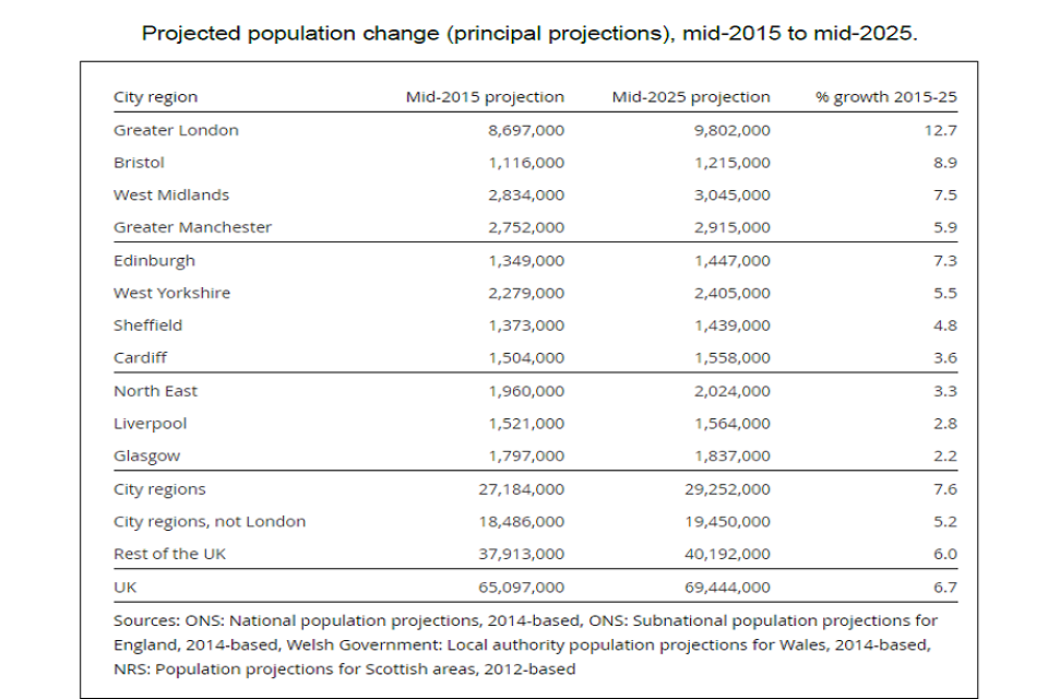 Table of city regions, projected population change and percentage growth between 2015 and 2025.
