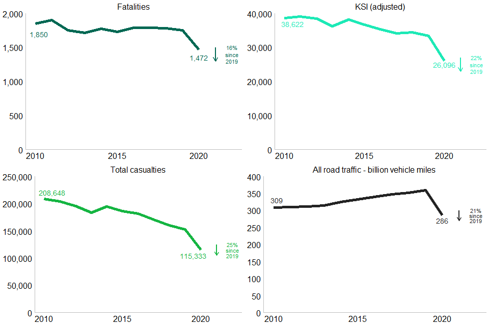 Chart 1: Total casualties, all road traffic (billion vehicle miles), fatalities and KSI in Great Britain, 2010 to 2020.