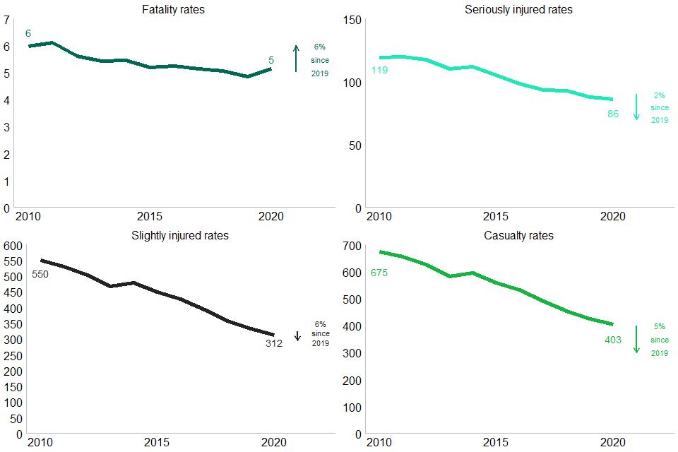 Chart 3: Casualty rates per billion vehicle miles by severity in Great Britain 2010 to 2020.