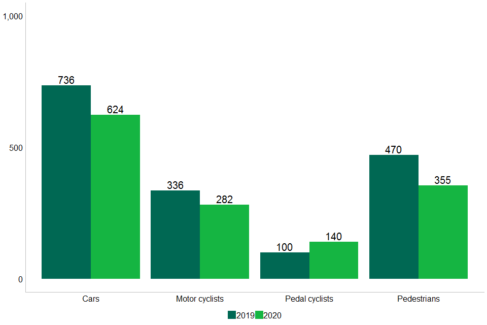 Chart 4: Fatalities by road user type in Great Britain in 2020 compared with 2019.