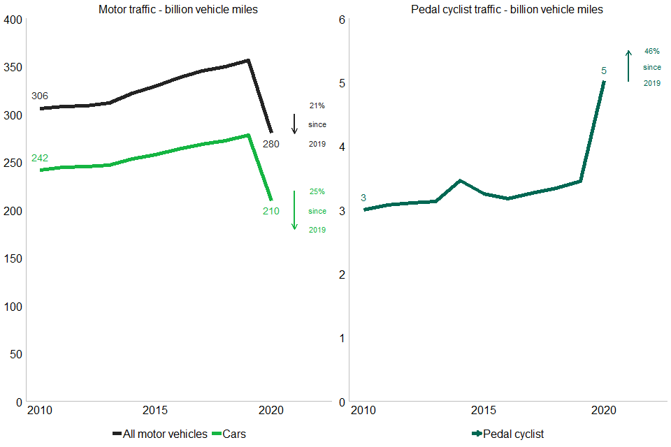 Chart 7: Road traffic levels (billion vehicle miles) by road user type: Great Britain, 2010 to 2020.