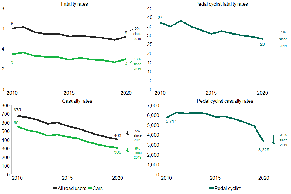 Chart 8: Fatality and casualty rates (per billion vehicle miles) by road user type Great Britain: 2010 to 2020.