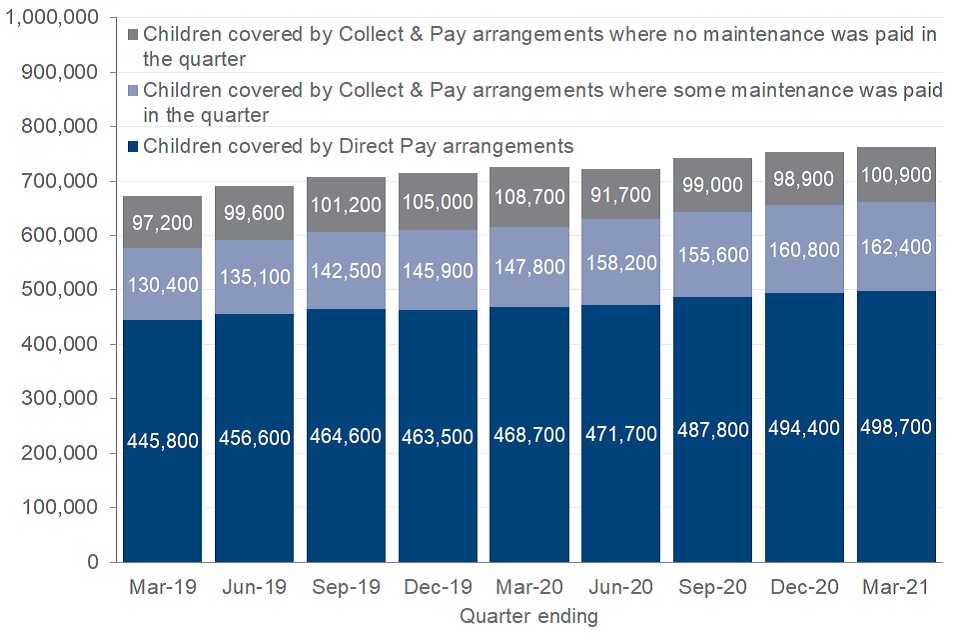 Child Maintenance Service statistics data to March 2021 (experimental