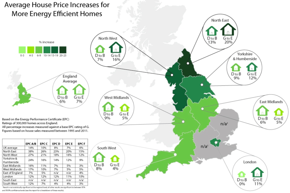 Graphic showing the average house price increases (%) for more energy efficient homes