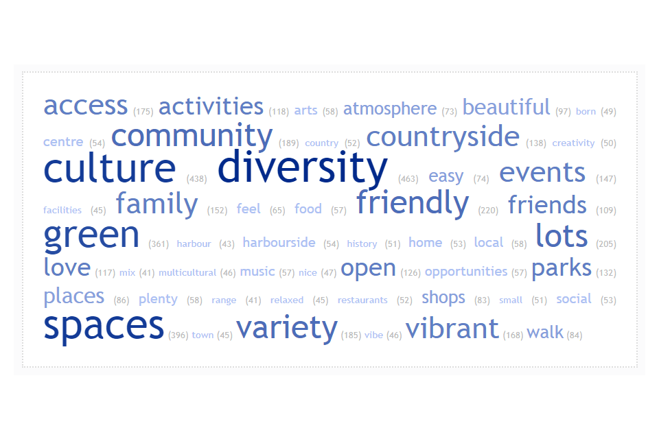 Prominent  words include: diversity, culture, spaces, green, variety, vibrant, community, countryside, friendly, events, access and activities.