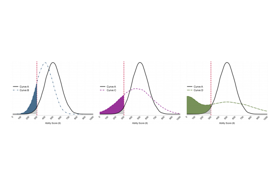 3 possible scenarios of how the learning curve may evolve in the coming months: a lower average, a higher standard deviation, or a sharp increase in low learning at the bottom.