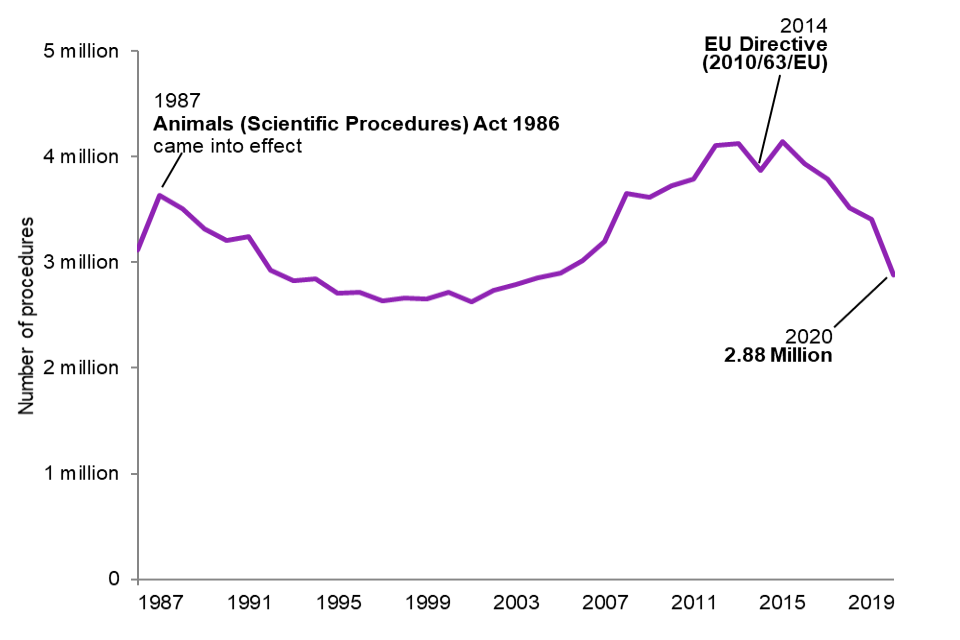 Annual Statistics of Scientific Procedures on Living Animals, Great  Britain, 2020 