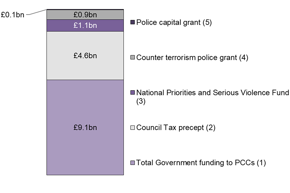 Police funding for England and Wales 2015 to 2022 (2022)