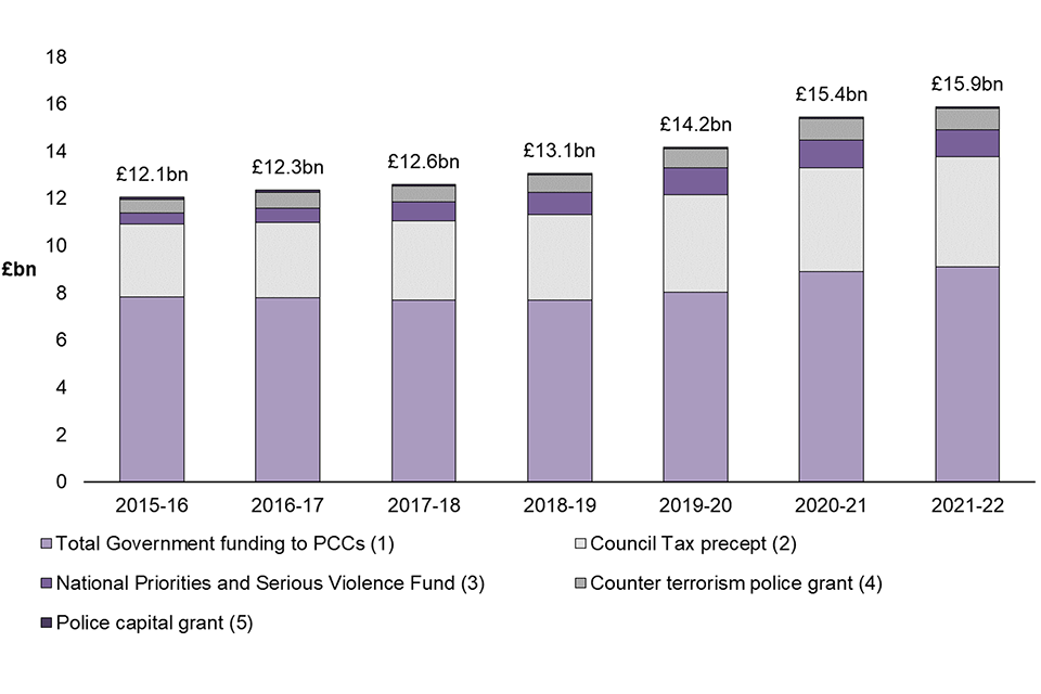 Police funding for England and Wales 2015 to 2022 (2022)
